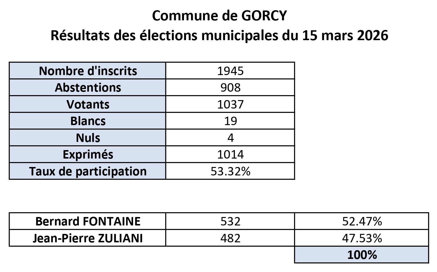 Resultats elections muni 2026